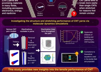 Insights on the Mechanical Properties of Carbon Nanotube Yarns