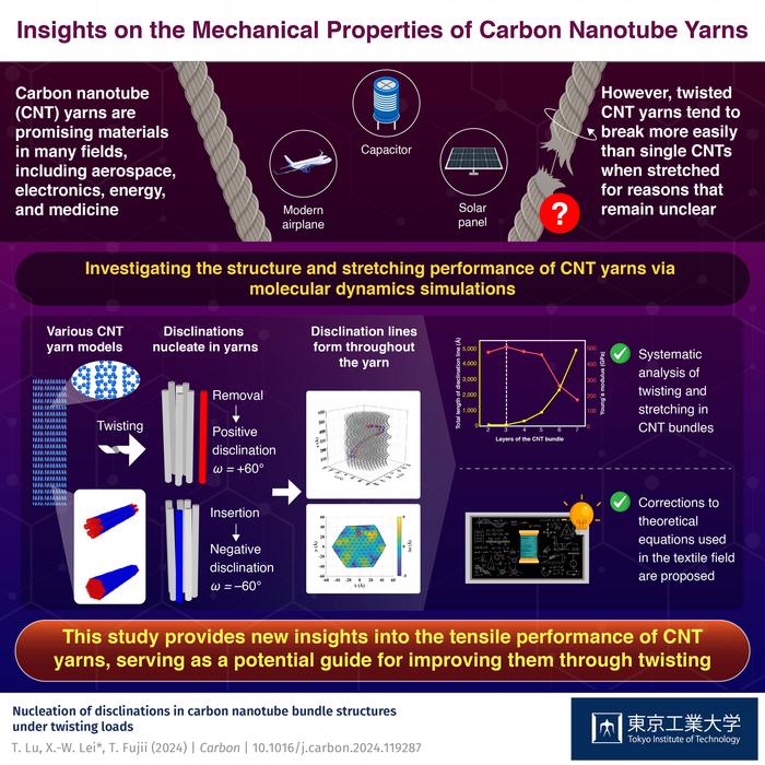 Insights on the Mechanical Properties of Carbon Nanotube Yarns