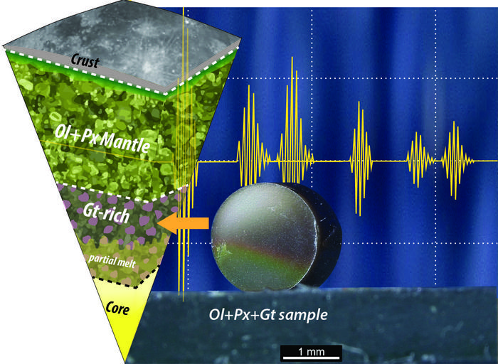 A deep garnet-rich layer in the lunar mantle