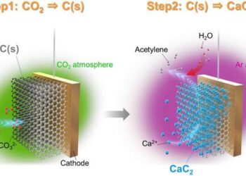 Concept of the highly efficient acetylene synthesis process from CO2 using two-step electrolysis
