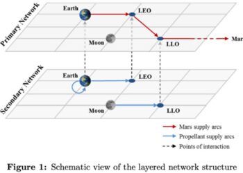 Schematic view of the layered network structure. LEO, low Earth orbit;LLO, low lunar orbit.