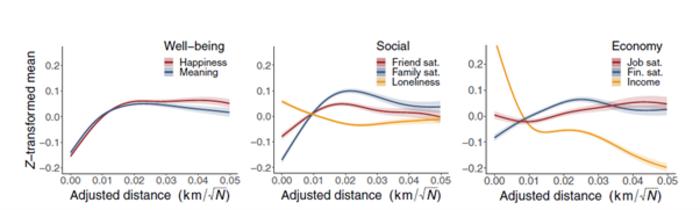 Average scores of urbanicity for eight variables