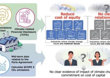 Impact of corporate climate change mitigation actions on the cost of capital