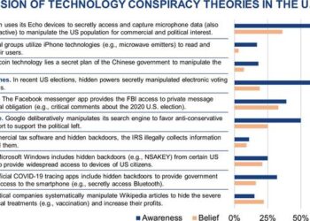 Image showing the awareness and belief in selected technology theories (data taken from 1,007 US participants representative of the general population)