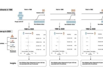 Delaying diabetes with diet and exercise for 4 years results in better long-term health