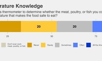 Using a food thermometer to ensure food safety