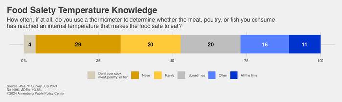 Using a food thermometer to ensure food safety