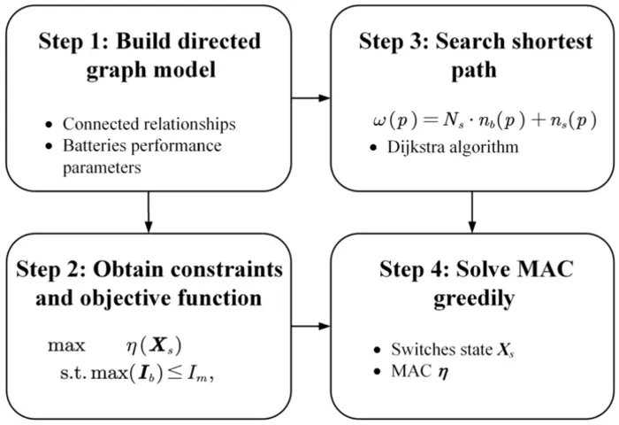 Fig. 1. A diagram of the proposed method, which contains 4 main steps.