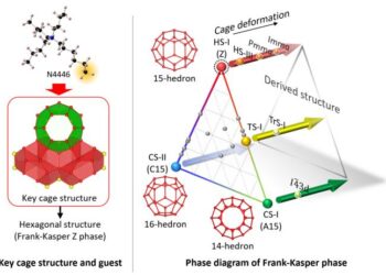 Stabilization of the discovered HS-I structure and its relation to the Frank-Kasper phase