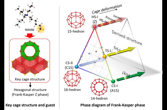 Stabilization of the discovered HS-I structure and its relation to the Frank-Kasper phase