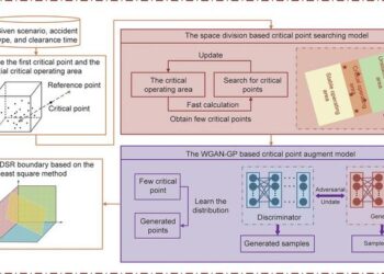 WGAN-GP Model Framework.