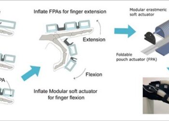 Novel foldable pouch actuators improve soft rehabilitation glove design
