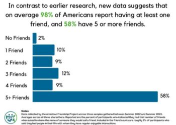 The American Friendship Project: A report on the status and health of friendship in America