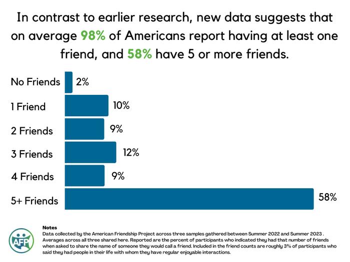 The American Friendship Project: A report on the status and health of friendship in America