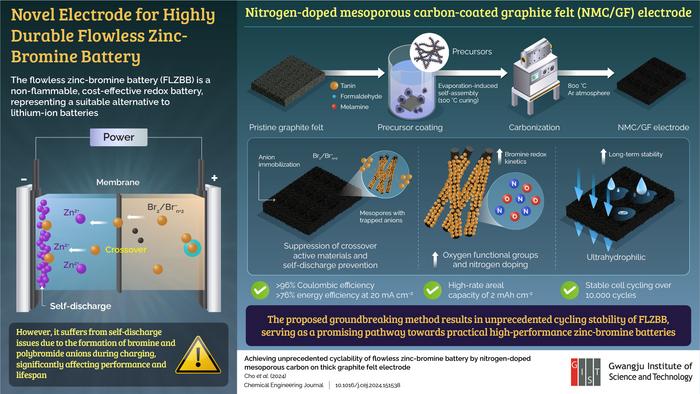 Nitrogen-Doped Mesoporous Carbon-Coated Graphite Felt Electrodes