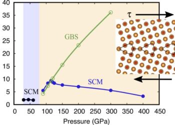 Mechanical behavior of the {310}[001] symmetrical tilt grain boundary in the pressure range between 30-400 GPa.