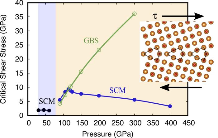 Mechanical behavior of the {310}[001] symmetrical tilt grain boundary in the pressure range between 30-400 GPa.