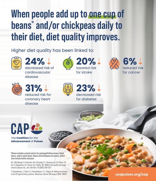 When People Add One Cup of Beans and/or Chickpeas Daily to their Diet, Diet Quality Improves