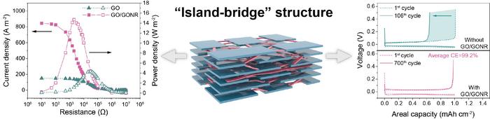 Enhancing Energy Storage and Conversion: The Role of'Island-Bridge' Nanostructures.