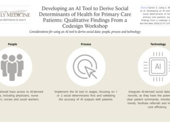 Health Care Providers Weigh In On Their Experiences Developing an AI Tool to Understand Primary Care Patients’ Social Determinants of Health