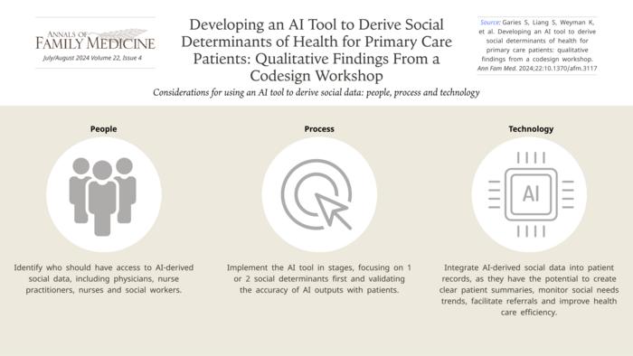 Health Care Providers Weigh In On Their Experiences Developing an AI Tool to Understand Primary Care Patients’ Social Determinants of Health