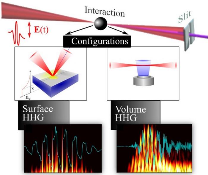 The XUV pulses produced via high-harmonic generation (HHG) from intense laser–matter interaction