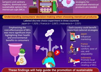 Understanding what factors influence consumers’ decisions regarding menstrual products