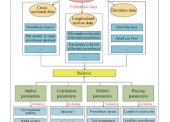 Knowledge graph ontology skeleton for intelligent design of an underground powerhouse.