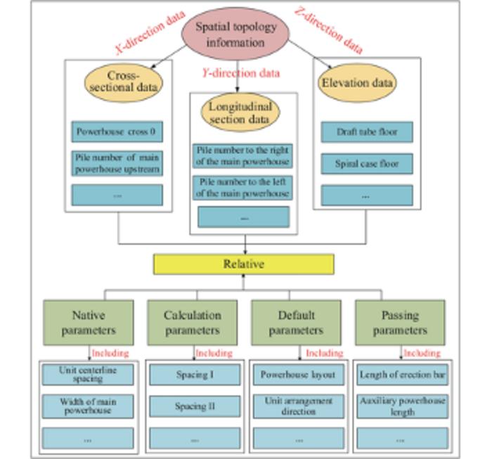 Knowledge graph ontology skeleton for intelligent design of an underground powerhouse.