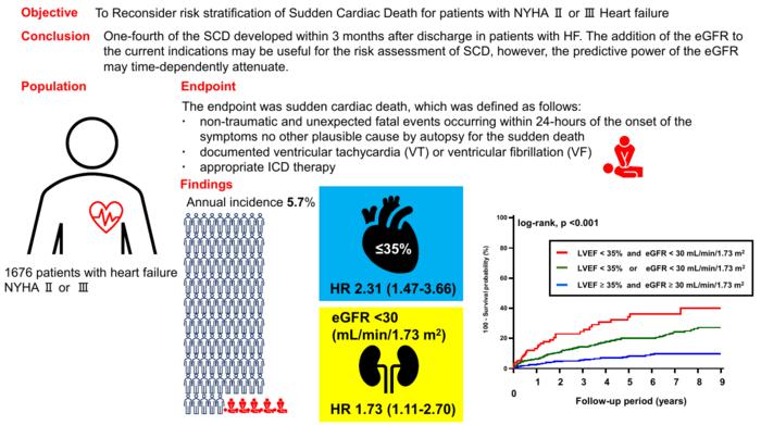 Risk of sudden cardiac death (SCD) in patients with heart failure