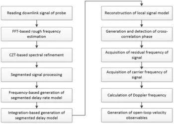 Fig. 3. Flow of deep-space open-loop velocity measurement.