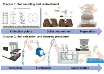 Simple explanation of various process