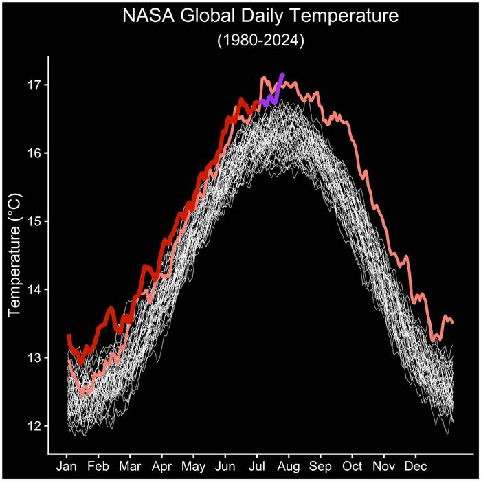 Daily global average temperature values