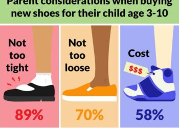 Parent considerations when shoe shopping for kids ages 3-10