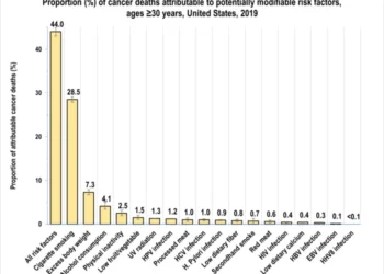 New study finds 40-percent of cancer cases and almost half