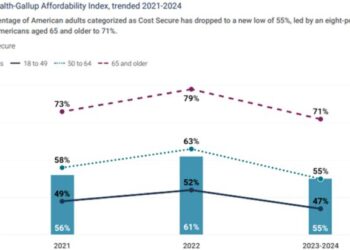 West Health-Gallup Affordability Index, trended 2021 - 2024