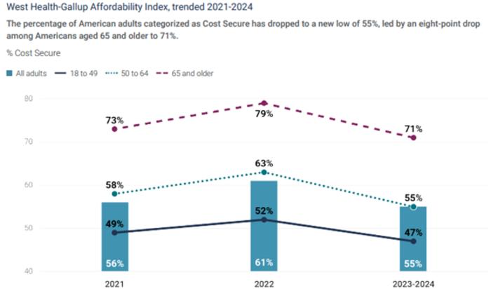 West Health-Gallup Affordability Index, trended 2021 - 2024