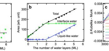 Impact of water adsorption on the H2 formation rate and interfacial H-bonds for the brookite TiO2 photocatalyst (TIO19PB).
