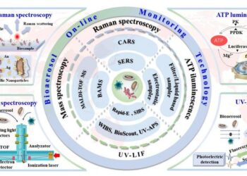 Existing bioaerosol on-line detection technologies and instruments