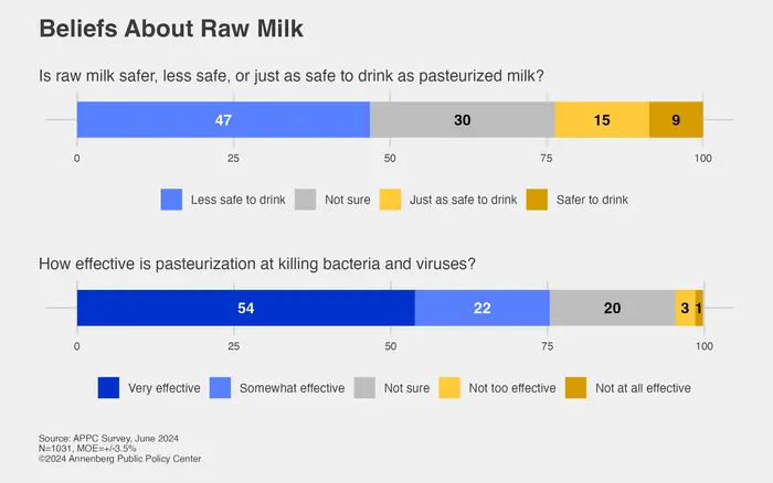 Beliefs about raw milk