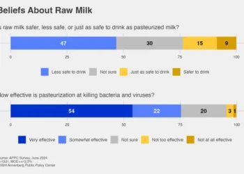 Beliefs about raw milk
