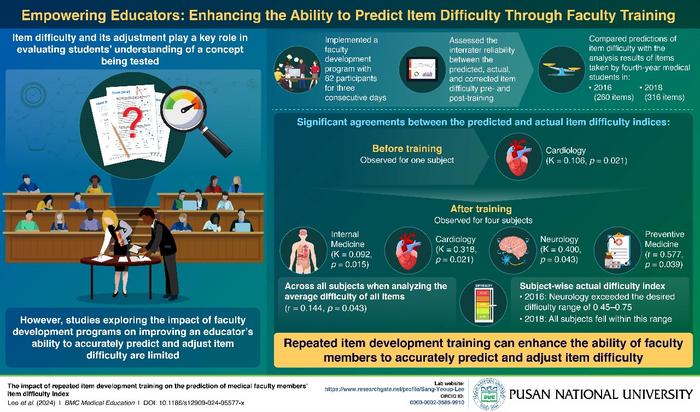 Exploring the impact of repeated item development faculty training programs on the predictive accuracy of item difficulty