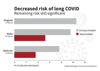 Decreased risk of long COVID; remaining risk still significant