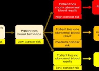 Routine blood test results can improve cancer risk assessment in patients with abdominal symptoms