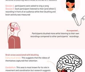 Infographic blushing