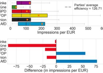 Distribution of impressions per euro among the ads of each party