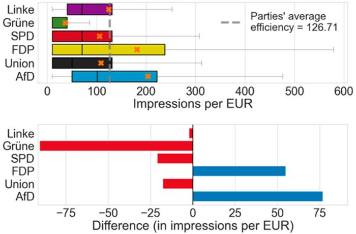 Distribution of impressions per euro among the ads of each party