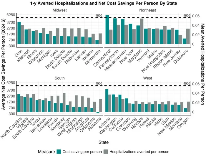 Reduced costs and hospitalizations by state