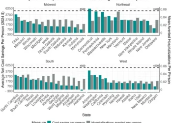 Reduced costs and hospitalizations by state