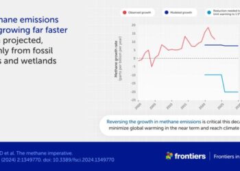 Methane emissions are growing faster than projected, mainly from fossil fuels and wetlands